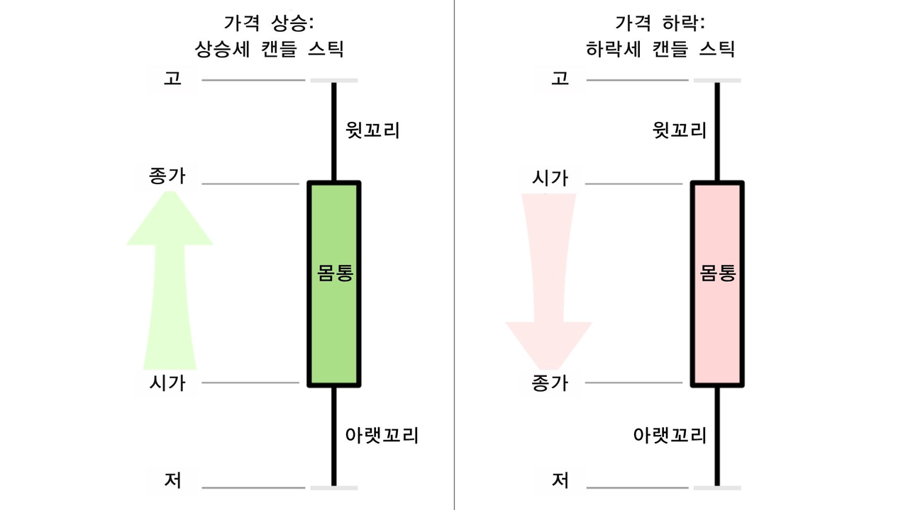 캔들스틱의 구성 요소: 몸통, 꼬리, 색깔로 시장의 심리를 읽을 수 있다.