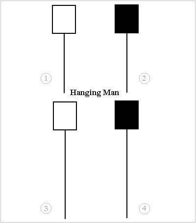 교수형 캔들차트 패턴
출처: WIKIMEDIA COMMONS
