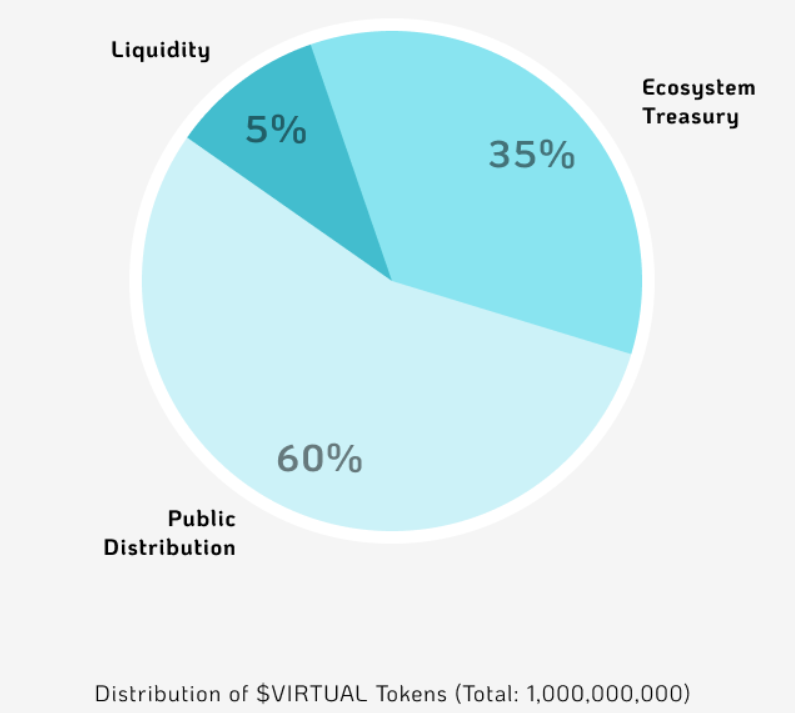 버추얼 프로토콜 전망을 예측하려면 토큰 분배를 잘 알아두는 것도 중요하다. 출처: Virtuals Protocol 백서