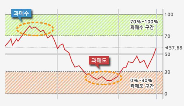 가상자산 기술적 분석 지표인 RSI로 과매수와 과매도 상태를 파악할 수 있다.